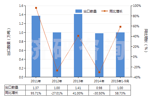 2011-2015年9月中國(guó)異丁烯-異戊二烯橡膠板,片,帶(HS40023190)出口量及增速統(tǒng)計(jì)